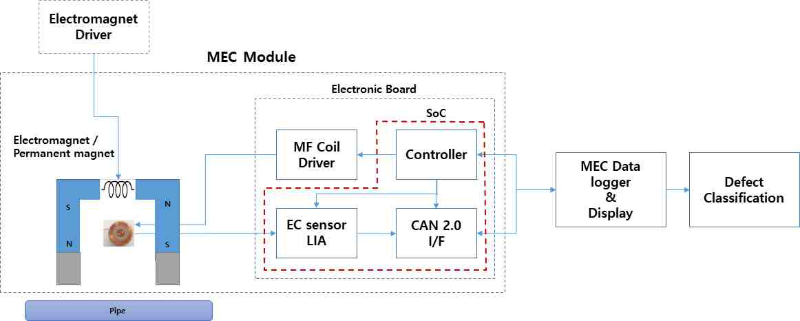 Development of real time monitoring sensor for gas pipe