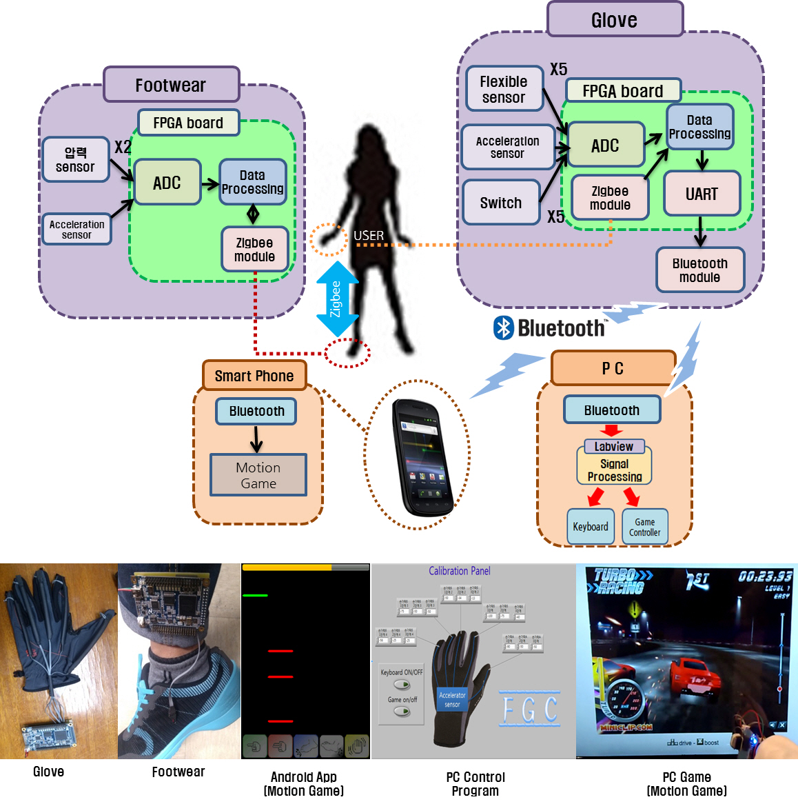 Multimodal Interface System for Smart Device and PC