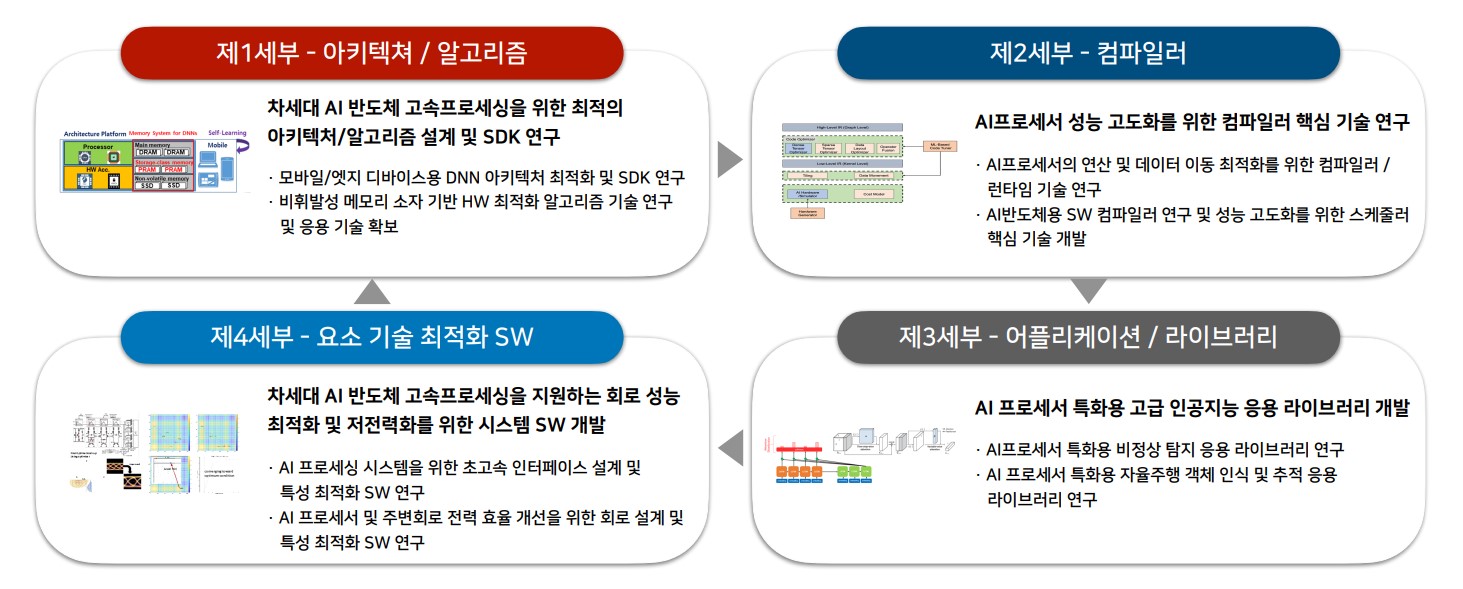 Development for Processing Software on AI Semiconductor Devices