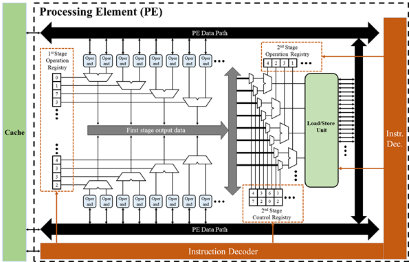 Development of DRAM PIM semiconductor technology for enhanced computing function for edge