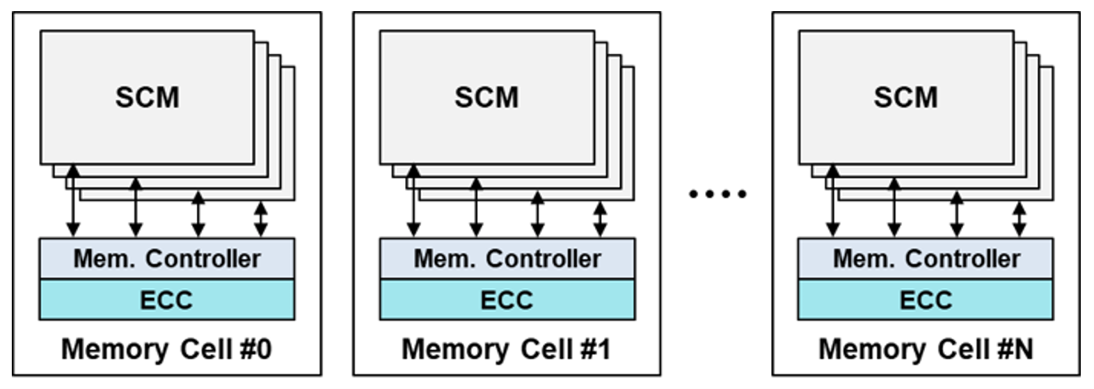 ECC for high-speed SCM based PIM
