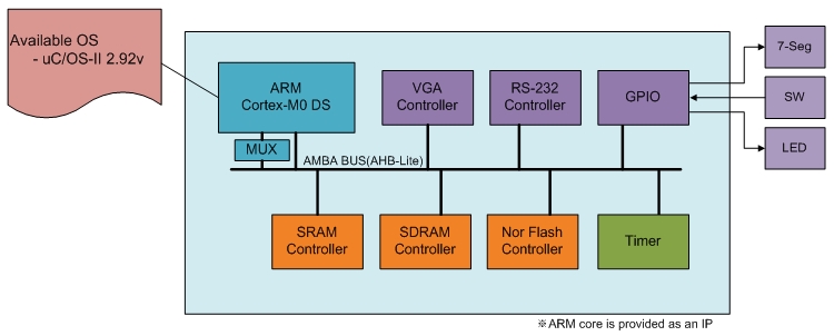 ARM Cortex-M0 DS based SoC Platform