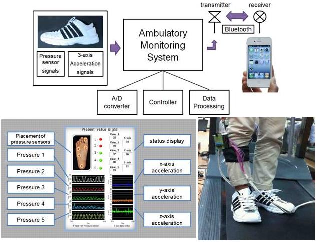 Ambulatory Monitoring System for U-health care
