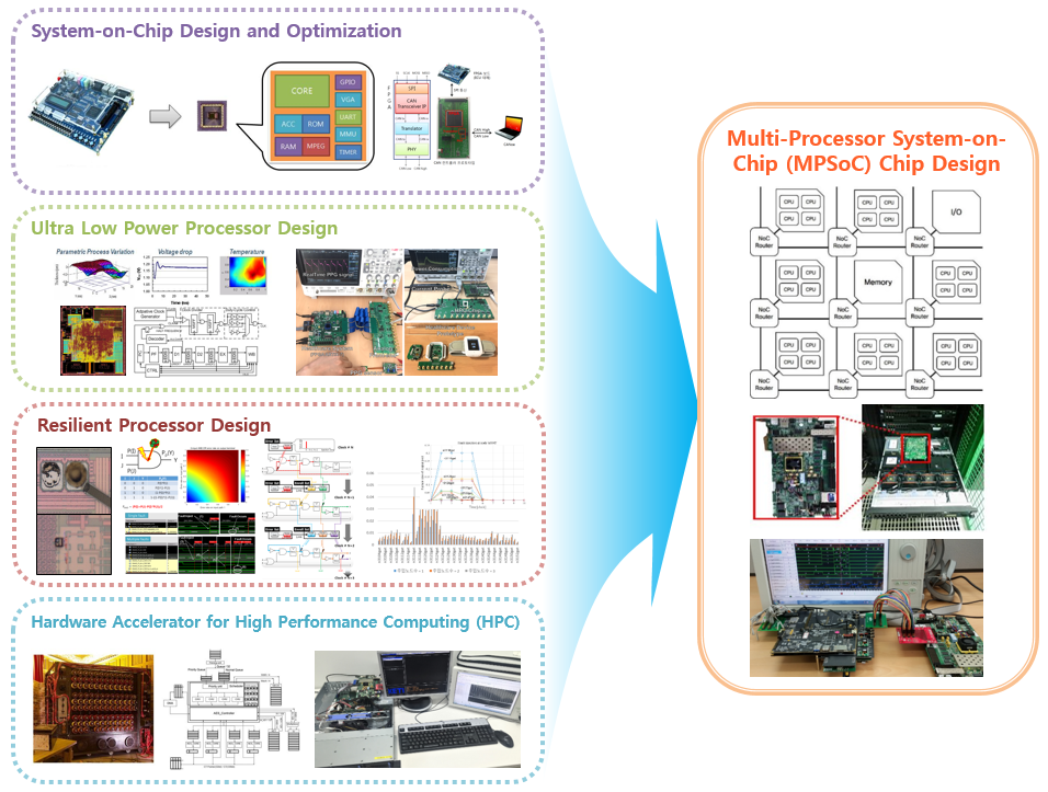 Embedded AI & System-on-Chip Architecture
